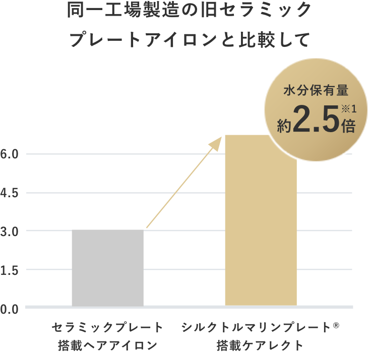 水分保有量約2.5倍
