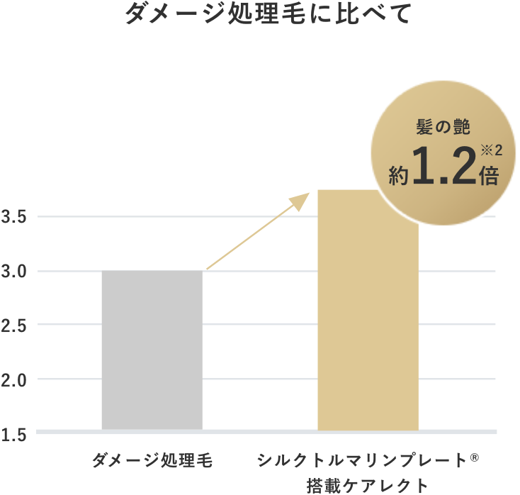 髪の艶約1.2倍