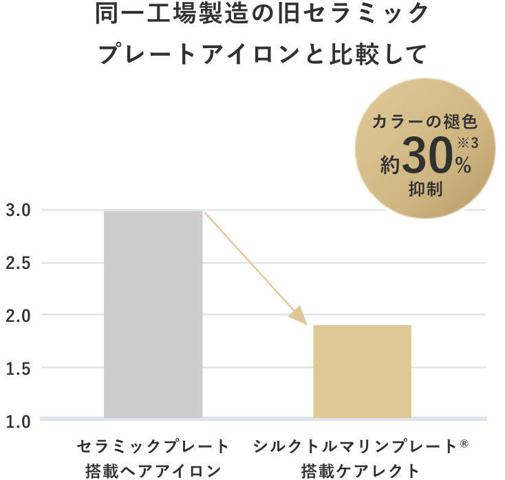 カラーの褪色約30%抑制
